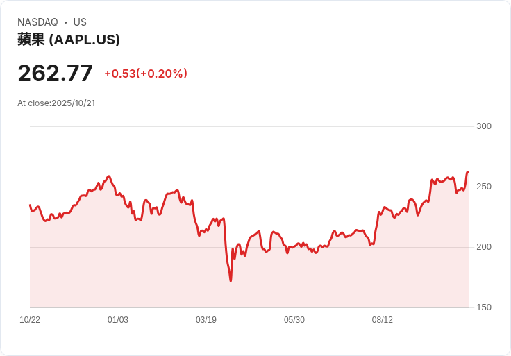 三星推出Galaxy XR頭戴裝置，挑戰蘋果Vision Pro市場霸主地位！