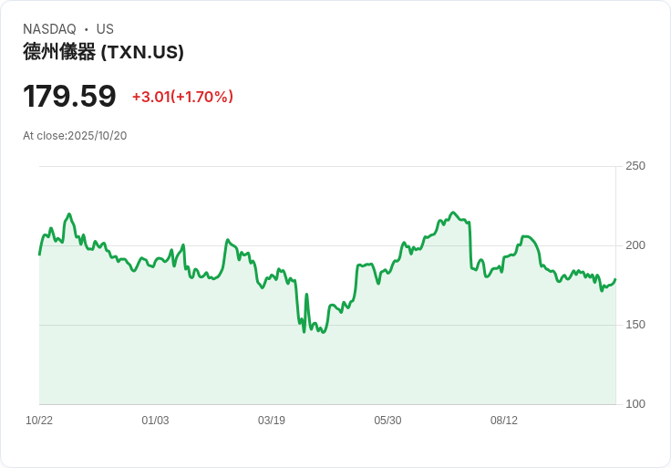 德州儀器第三季業績解析：類比收入年增率創新高，股市反應不佳！