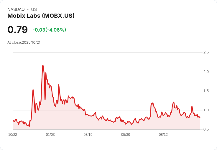 Mobix Labs 獲得美國海軍多年續約 合作再升級!