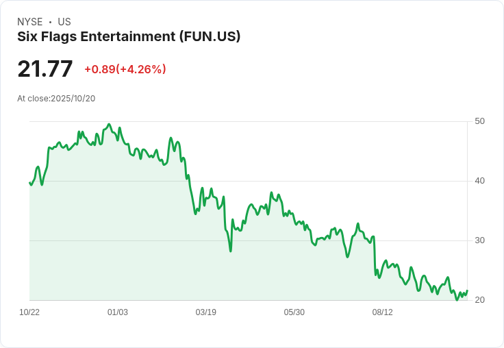 NFL明星特拉維斯·凱爾西加入行動派,Six Flags股價狂飆17%!