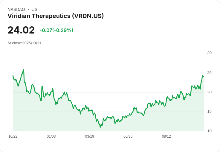 Viridian Therapeutics成功定價2.51億美元股票發行，市場反應熱烈！