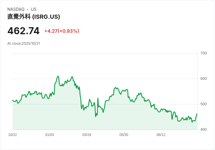 【財報電話會議】Intuitive Surgical第三季度財報揭示未來增長潛力,分析師關注重點曝光!