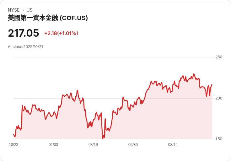 資本一號宣佈160億回購與股息增長，擴大Discover整合投資！