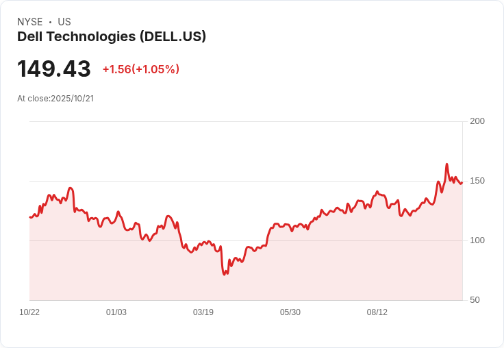 Dell科技股價看漲！Piper Sandler看好AI與PC更新潮帶來的潛力