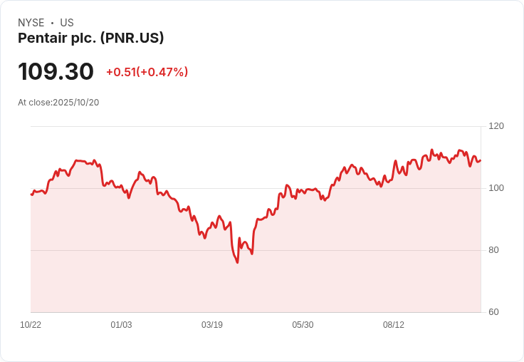 Pentair PLC (PNR) 第三季獲利亮點：創紀錄的自由現金流與調整後EPS大幅成長！