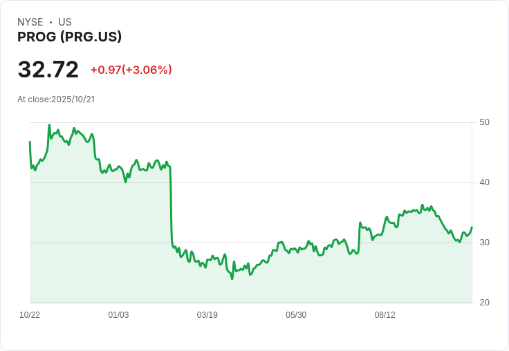 PROG Holdings 以約1.5億美元出售信用卡應收帳款給Atlanticus，股價小幅下跌！