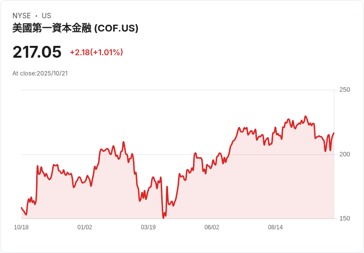 美國消費金融巨頭洗牌！Capital One大舉收購Discover釋放信用驚喜、推高買回潮，美股金融板塊競爭升溫