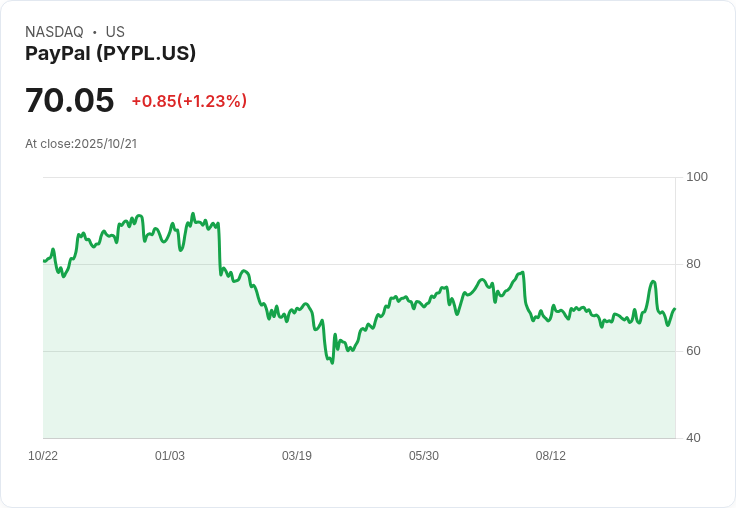 PayPal股價狂跌,市場情緒轉向AI與加密貨幣!
