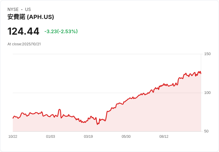 安費諾第三季財報出爐！每股盈餘超預期，營收驚人增長53.2％
