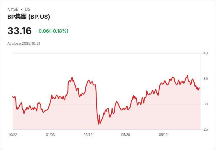 BP與Jera退出美國離岸風電計畫 直面特朗普政策挑戰