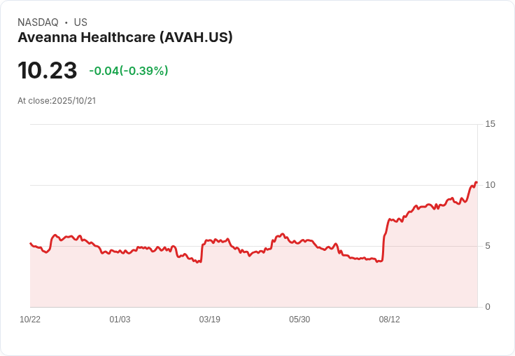 Aveanna Healthcare股價驟降8％，10萬股次級發行價格定為每股9美元！