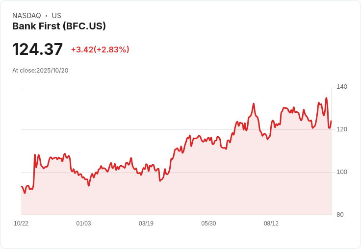 Bank First 第三季獲利亮眼！每股盈餘達 $1.83 超出預期，營收增長8.6％
