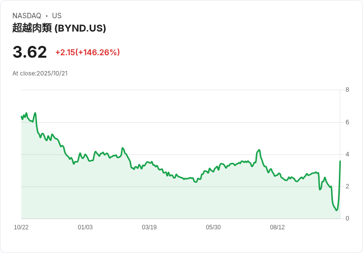 Beyond Meat股價暴漲146%!憑藉「迷因ETF」與沃爾瑪合作重拾人氣