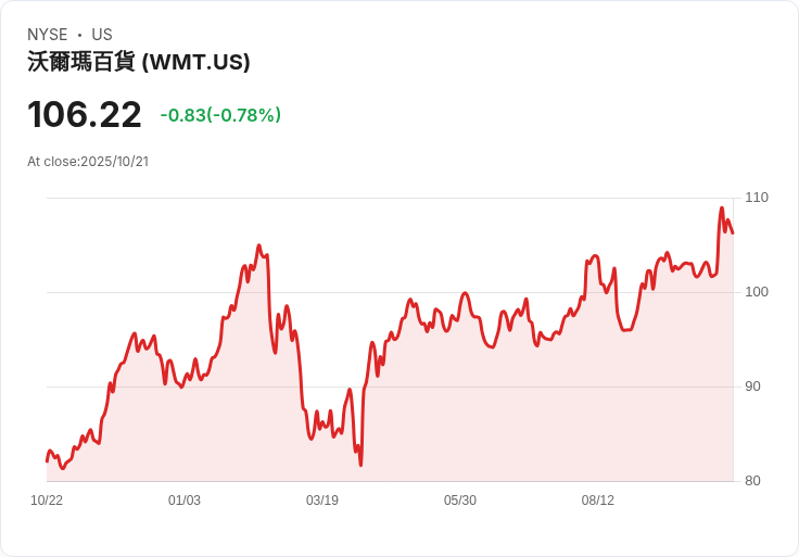 沃爾瑪暫停H-1B簽證求職者的工作錄用,影響企業員工