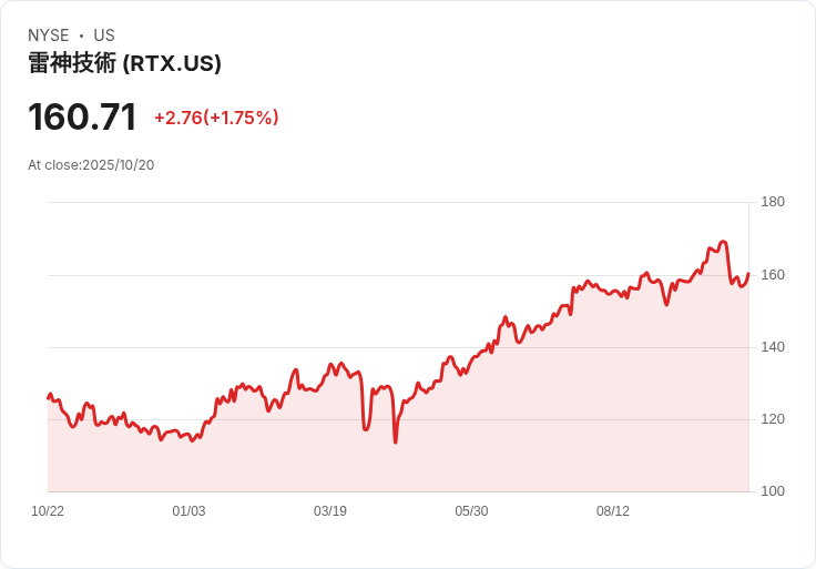 RTX公司調升2025年每股盈餘預測至6.10–6.20美元，訂單積壓達2510億美元！