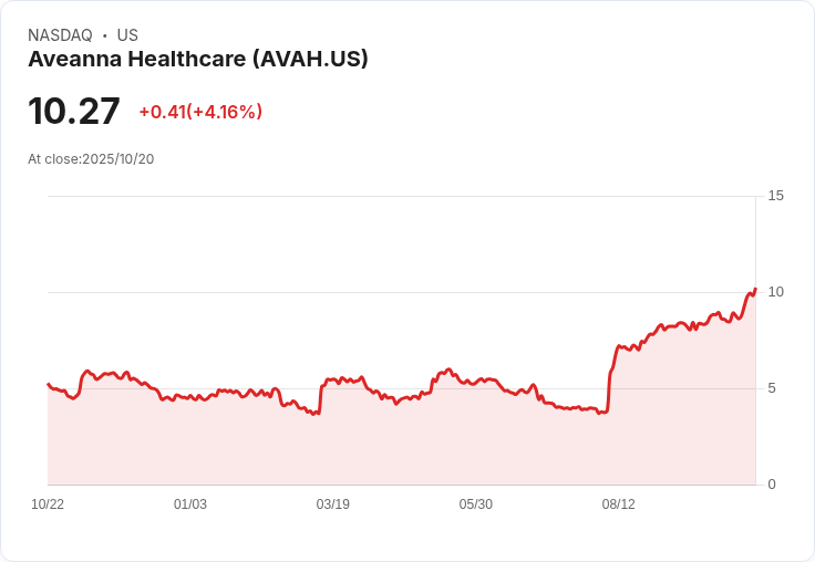 Aveanna醫療宣佈發行1000萬股普通股次級配售,引發市場關注!