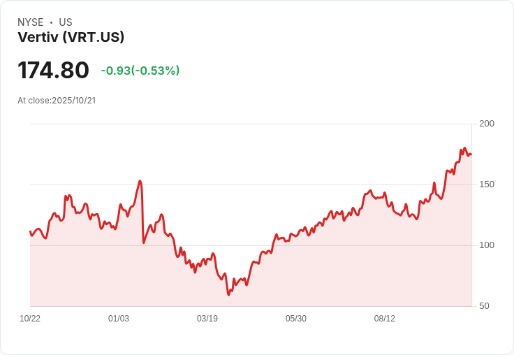 Vertiv 股價暴漲 9％！第三季業績大幅超預期，AI 基礎建設需求激增