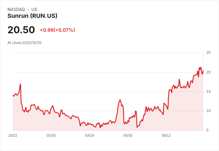 住宅太陽能巨頭Sunrun (RUN) 股價上漲4.4％，分析師看好未來成長！