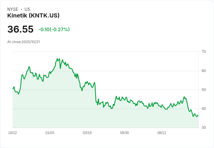 高盛下調Kinetik Holdings (KNTK) 價格目標，Q3財報前景堪憂！