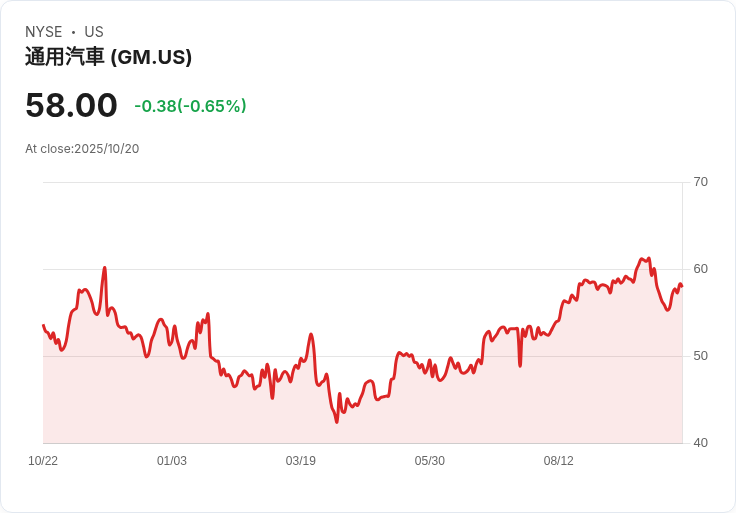 GM股價飆升15％！第三季財報超預期，2025年指引上修