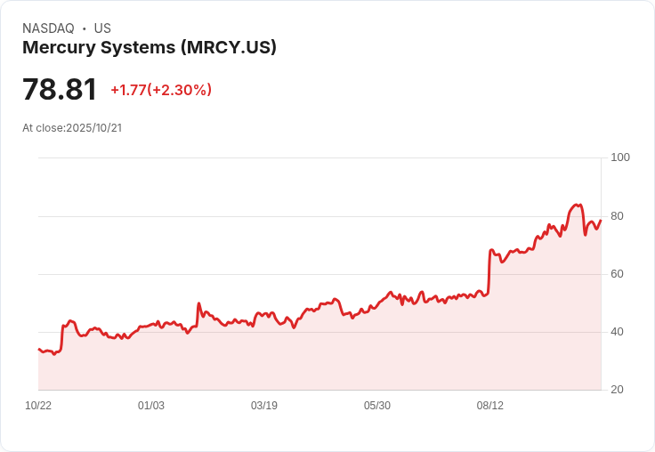 美軍重磅合約！Mercury Systems 獲得多年度發展合同，強化國防技術實力