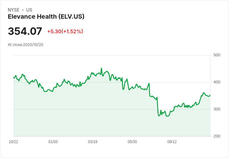 Elevance Health 預告2026年醫療成本上升 股價一度下跌4％