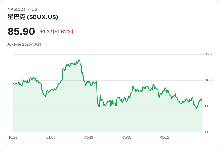 星巴克秘密推出AI咖啡師,能否逆轉業績頹勢?