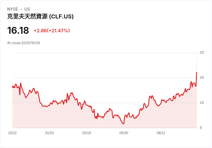 克裡夫蘭-克利夫斯股價暴跌17.9％！因為富國銀行將其評級下調至「賣出