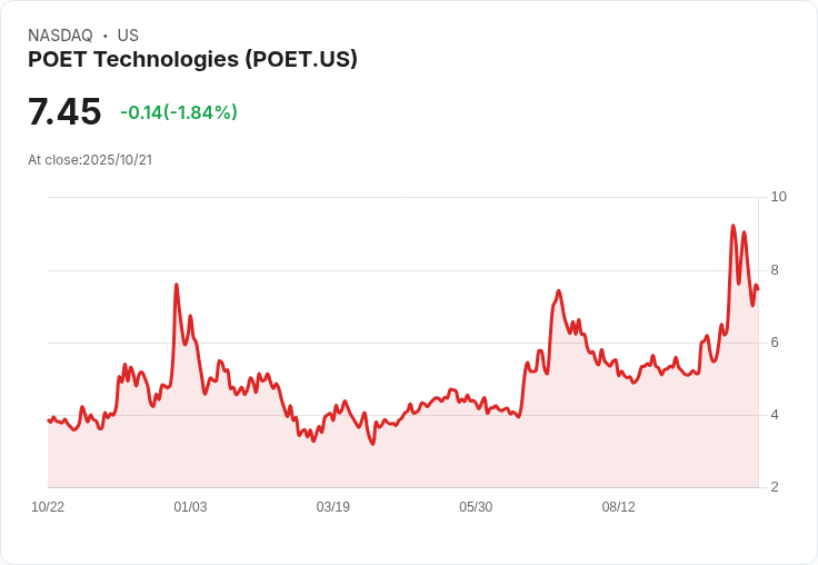 POET科技獲得超過500萬美元的生產訂單,光學引擎商機再現!