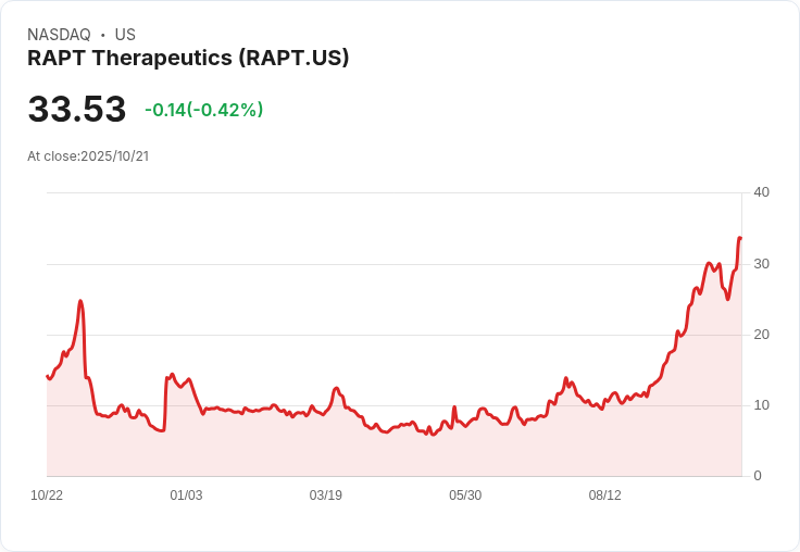 RAPT生技公司以每股30美元定價新一輪股票發行，募資超過2.5億美元！