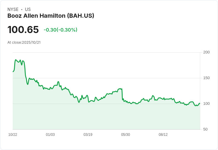 Booz Allen Hamilton (BAH) 股價動能減弱，投資者重新評估未來成長潛力！