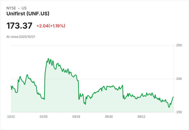 UniFirst Q4 財報亮眼!每股盈餘超預期,營收表現持平