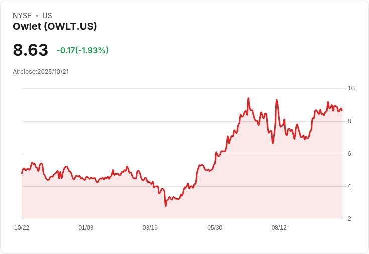 Owlet 股價驟降12％，以每股7.15美元發行3000萬美元股票！