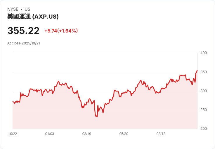 美國運通支援的數位資產經紀商FalconX收購加密貨幣ETP發行商21Shares！
