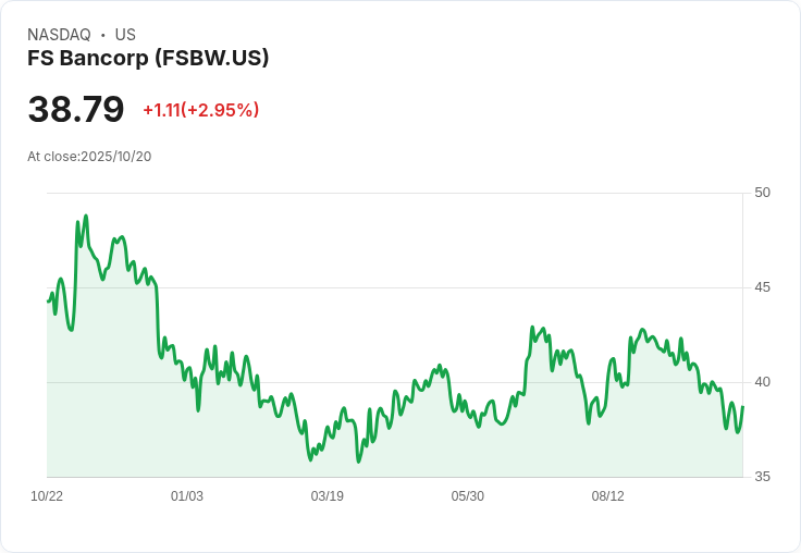 FS Bancorp 第三季獲利超預期 每股盈餘達 $1.18，營收成長5.6％！