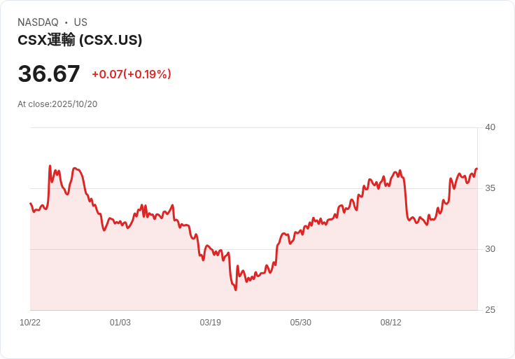 CSX前CEO因接管談判失誤遭解職,鐵路業震撼!