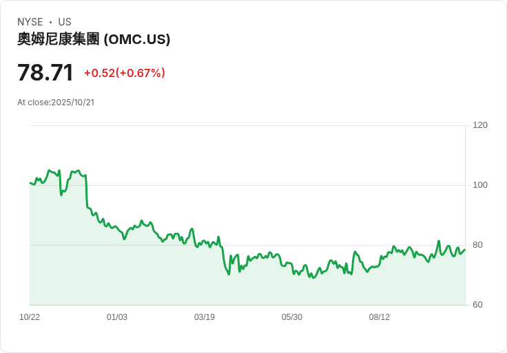 【財報電話會議】Omnicom第三季度財報揭示未來增長潛力，分析師關注重點曝光！