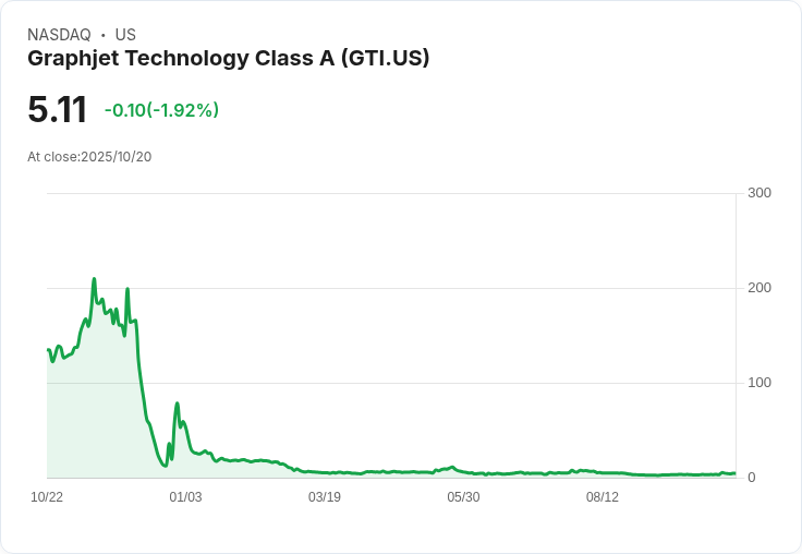 Graphjet科技擬發售780萬股A類普通股,市場反應熱烈!