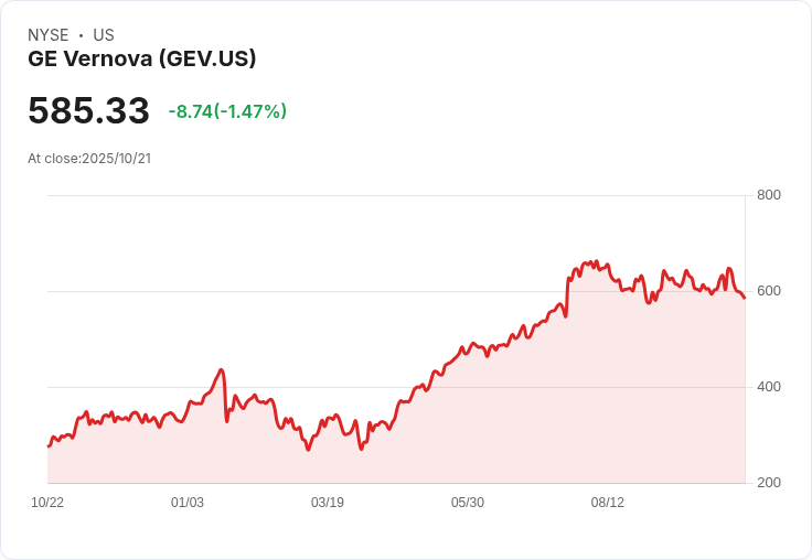 GE Vernova第三季營收超預期,重申2025年全年指引!