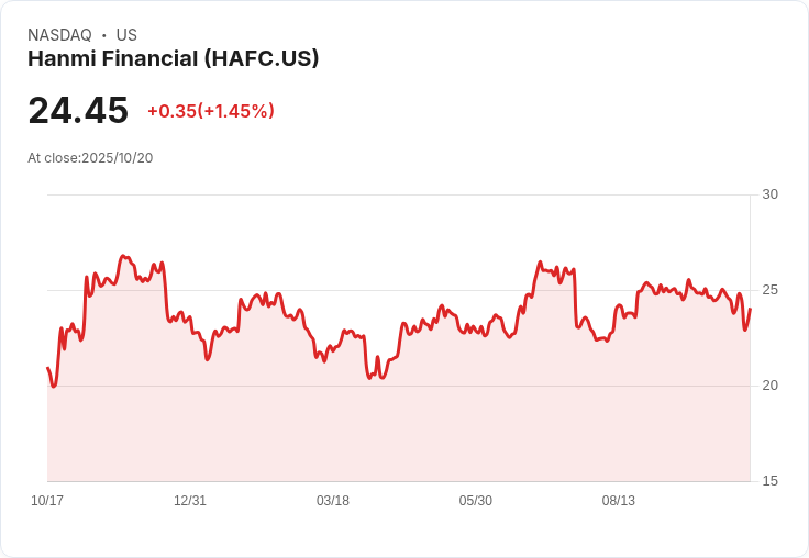 美國地區性銀行利好強彈！Hanmi Financial、East West Bancorp Q3財報勝預期，金融業景氣回暖有望持續發酵