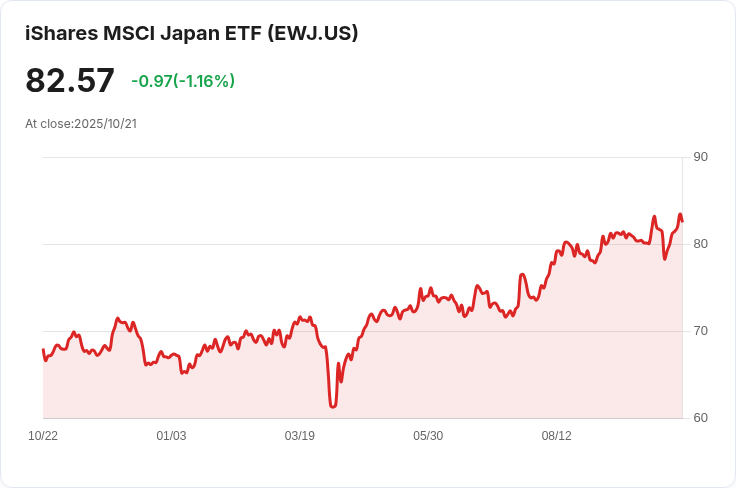 日本九月貿易逆差234.6億日元，遠低於預期！