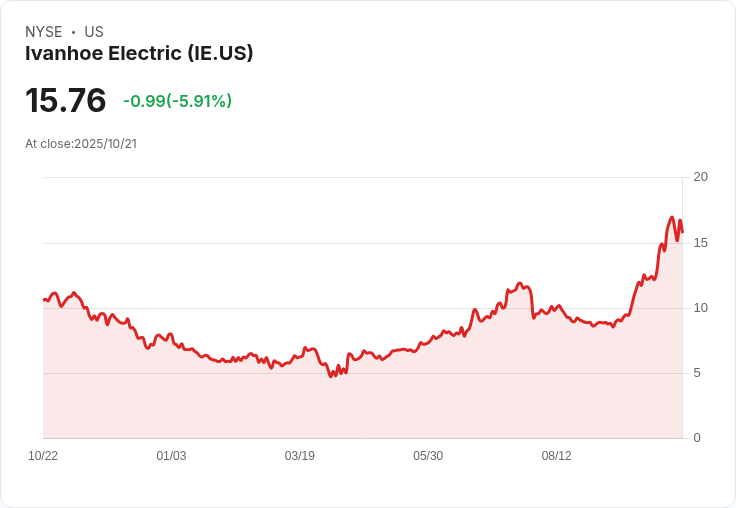 伊凡霍電力成功發行1.5億美元股票,擴大資金籌集計畫!