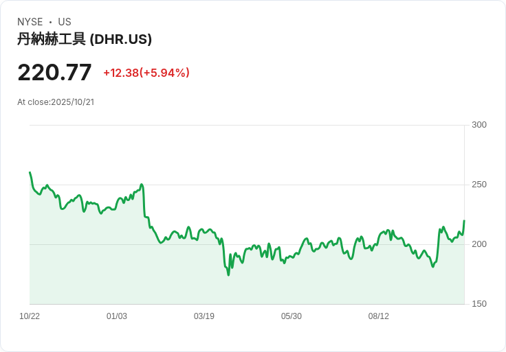 【財報電話會議】Danaher Corporation Q3 2025財報電話會議揭示未來增長策略！