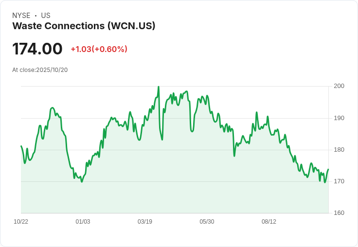Waste Connections 第三季獲利超預期 每股盈餘達 $1.44！收入增長至 $24.6 億美元