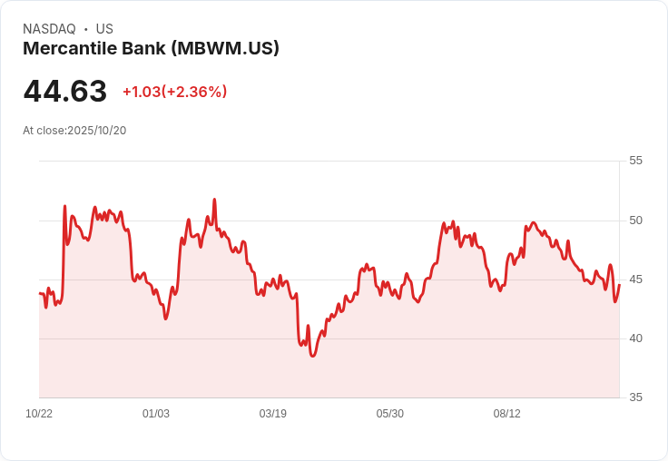 機會來臨！Mercantile Bank 預測第四季貸款增長5％至7％