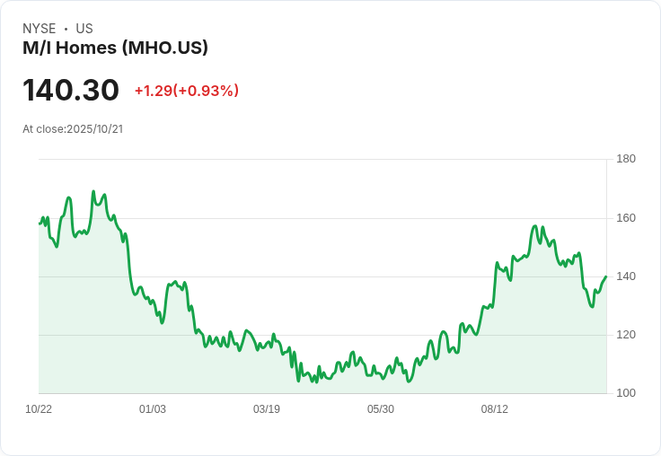 M/I Homes第三季獲利不如預期，GAAP每股盈餘3.92美元錯失0.45美元！