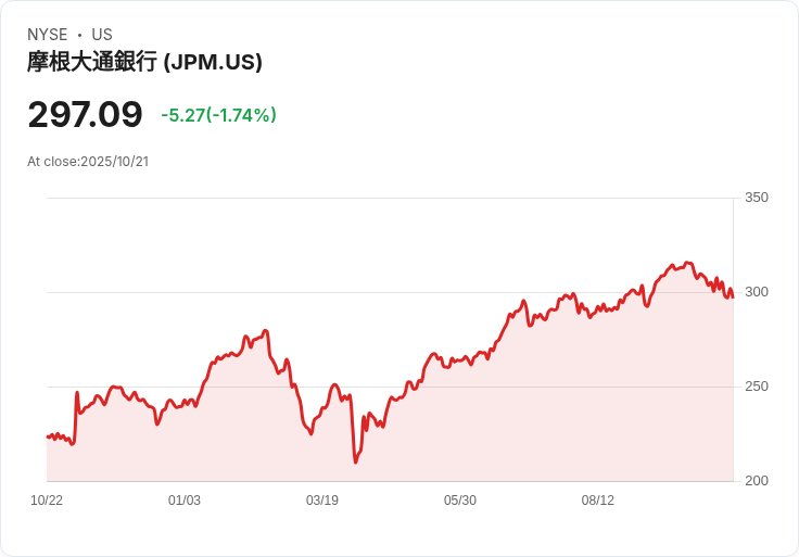 傳奇CEO Jamie Dimon以30億美元打造的JPMorgan新總部正式啟用,象徵紐約金融未來!