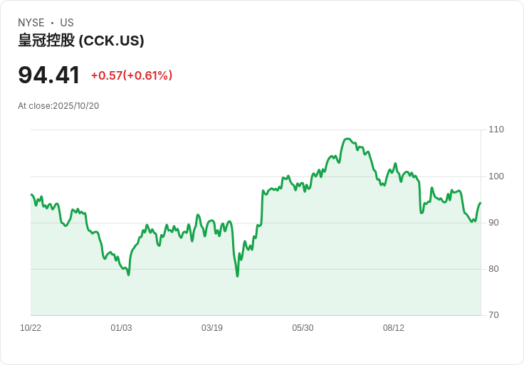 皇冠控股(Crown Holdings Inc, CCK)第三季財報亮眼，EPS大幅增長及歐洲市場表現強勁！