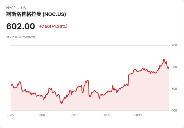 北方格魯曼預告2026年中等單位數銷售成長，B-21生產計畫進展引關注！