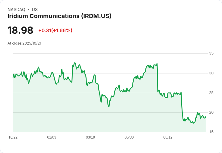 Iridium (IRDM) 第三季財報即將揭曉！投資者需注意的關鍵資訊